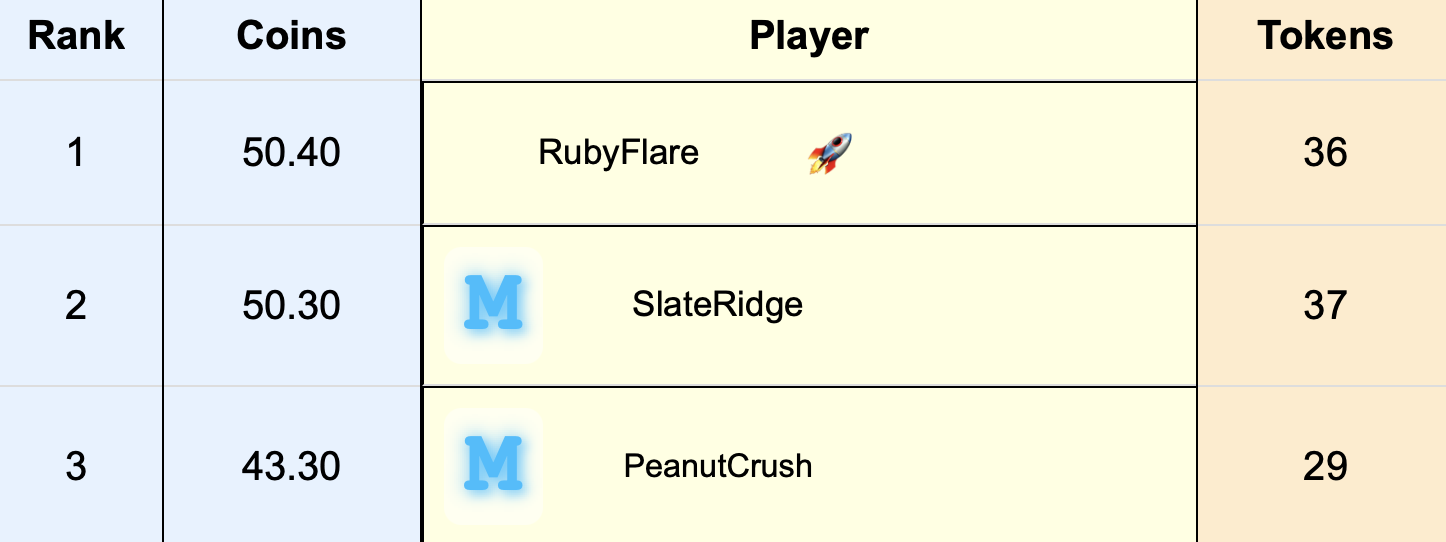 7-Day Top 3