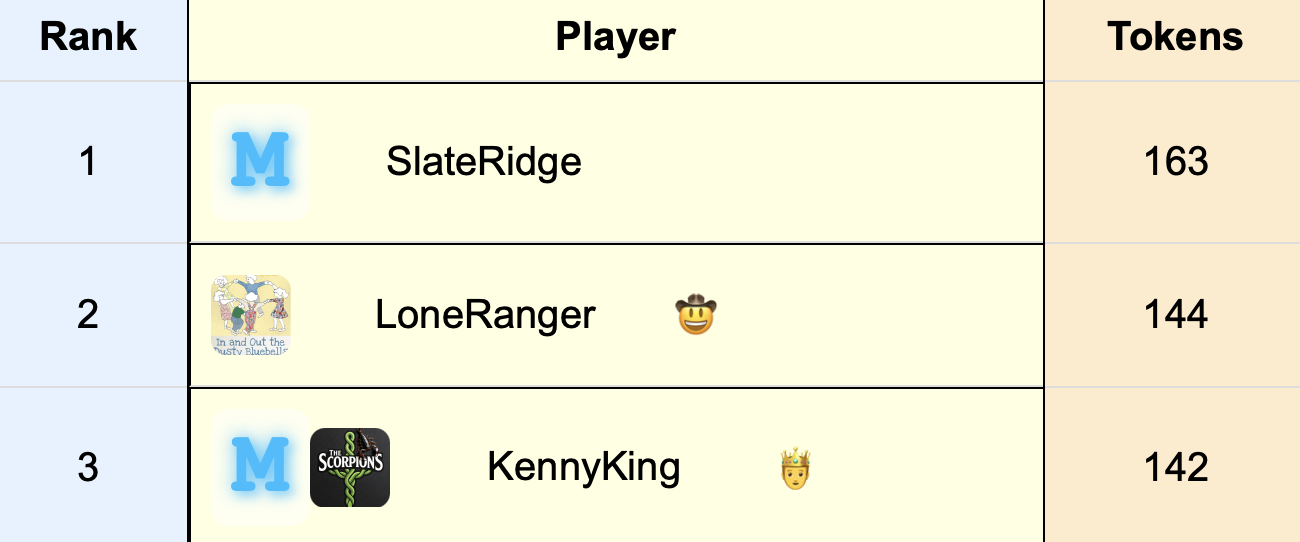 7-Day Top 3